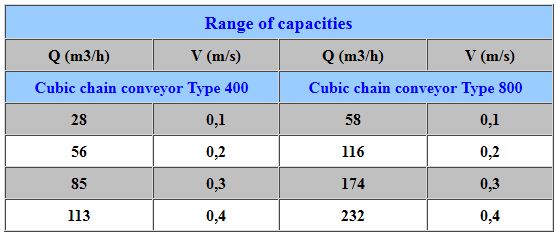 Range of capacities